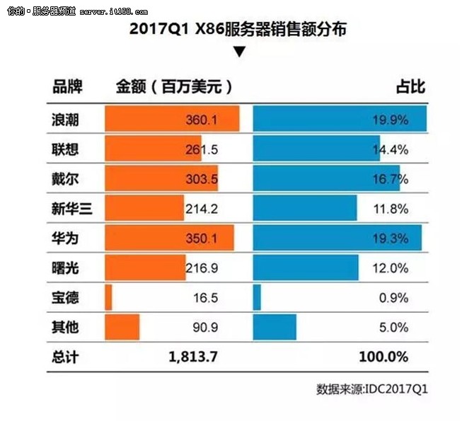 IDC:2017Q1˳N~Їһ